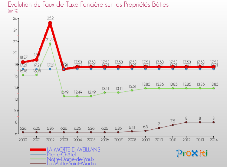 Evolution du taux de la taxe foncière sur le bati pour LA MOTTE-D'AVEILLANS et les communes proches de 2000 à 2014 Comparaison des taux de taxe foncière sur le bati pour LA MOTTE-D'AVEILLANS et les communes voisines de 2000 à 2014