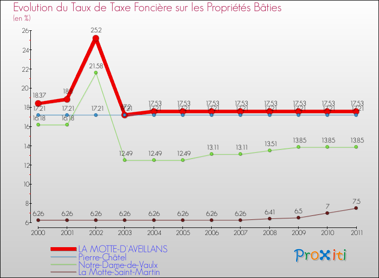 Evolution du taux de la taxe foncière sur le bati pour LA MOTTE-D'AVEILLANS et les communes proches Comparaison des taux de taxe foncière sur le bati pour LA MOTTE-D'AVEILLANS et les communes voisines