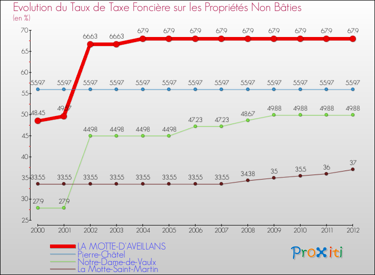 Evolution du taux de la taxe foncière sur les immeubles et terrains non batis pour LA MOTTE-D'AVEILLANS et les communes proches de 2000 à 2012 Comparaison des taux de la taxe foncière sur les immeubles et terrains non batis pour LA MOTTE-D'AVEILLANS et les communes voisines de 2000 à 2012