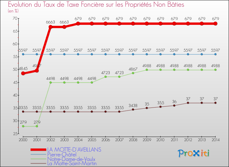 Evolution du taux de la taxe foncière sur les immeubles et terrains non batis pour LA MOTTE-D'AVEILLANS et les communes proches de 2000 à 2014 Comparaison des taux de la taxe foncière sur les immeubles et terrains non batis pour LA MOTTE-D'AVEILLANS et les communes voisines de 2000 à 2014