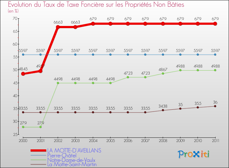 Evolution du taux de la taxe foncière sur les immeubles et terrains non batis pour LA MOTTE-D'AVEILLANS et les communes proches Comparaison des taux de la taxe foncière sur les immeubles et terrains non batis pour LA MOTTE-D'AVEILLANS et les communes voisines
