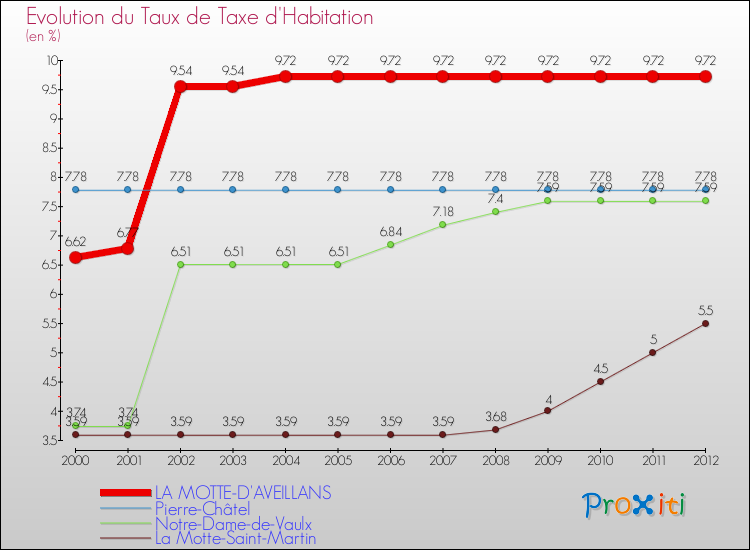 Evolution du taux de la taxe d'habitation pour LA MOTTE-D'AVEILLANS et les communes proches Comparaison des taux de la taxe d'habitation pour LA MOTTE-D'AVEILLANS et les communes voisines