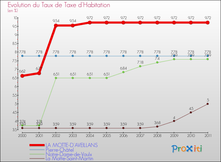 Evolution du taux de la taxe d'habitation pour LA MOTTE-D'AVEILLANS et les communes proches Comparaison des taux de la taxe d'habitation pour LA MOTTE-D'AVEILLANS et les communes voisines