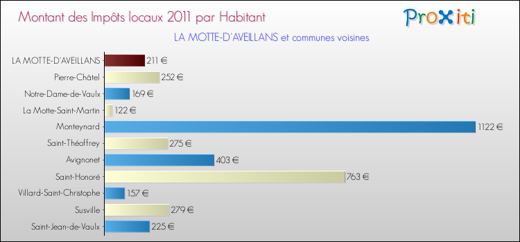 Montant des impôts locaux par Habitant pour LA MOTTE-D'AVEILLANS et les communes proches Comparaison des impôts locaux par habitant pour LA MOTTE-D'AVEILLANS et les communes voisines