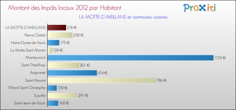 Montant des impôts locaux par Habitant pour LA MOTTE-D'AVEILLANS et les communes proches Comparaison des impôts locaux par habitant pour LA MOTTE-D'AVEILLANS et les communes voisines