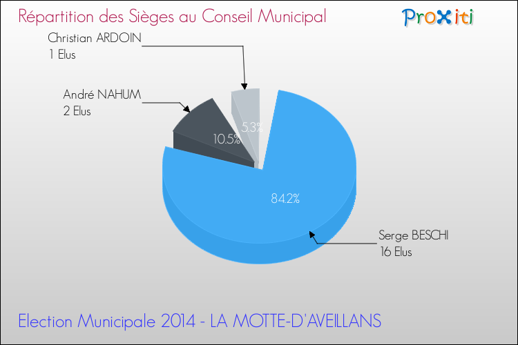 Répartition des élus au conseil municipal entre les listes à l'issue du 1er Tour des Elections Municipales 2014 de la commune de LA MOTTE-D'AVEILLANS Elections Municipales 2014 - Répartition des élus au conseil municipal entre les listes à l'issue du 1er Tour pour la commune de LA MOTTE-D'AVEILLANS