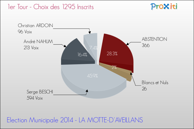 Résultats par rapport aux inscrits au 1er Tour des Elections Municipales 2014 de la commune de LA MOTTE-D'AVEILLANS Elections Municipales 2014 - Résultats par rapport aux inscrits au 1er Tour pour la commune de LA MOTTE-D'AVEILLANS