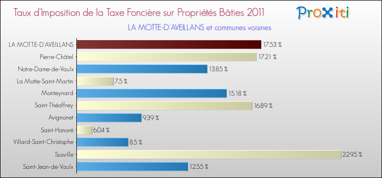 Taux d'imposition de la taxe foncière sur le bati 2011 pour LA MOTTE-D'AVEILLANS et les communes proches Comparaison des taux d'imposition de la taxe foncière sur le bati 2011 pour LA MOTTE-D'AVEILLANS et les communes voisines