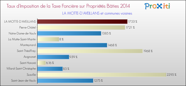 Taux d'imposition de la taxe foncière sur le bati 2014 pour LA MOTTE-D'AVEILLANS et les communes proches Comparaison des taux d'imposition de la taxe foncière sur le bati 2014 pour LA MOTTE-D'AVEILLANS et les communes voisines