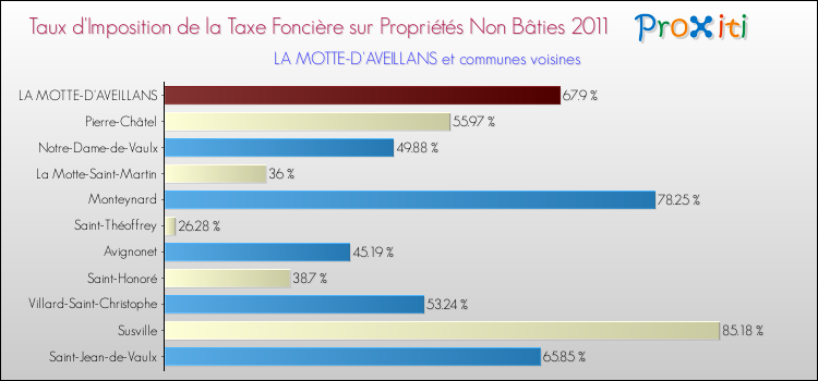 Taux d'imposition de la taxe foncière sur les immeubles et terrains non batis 2011 pour LA MOTTE-D'AVEILLANS et les communes proches Comparaison des taux d'imposition de la taxe foncière sur les immeubles et terrains non batis 2011 pour LA MOTTE-D'AVEILLANS et les communes voisines