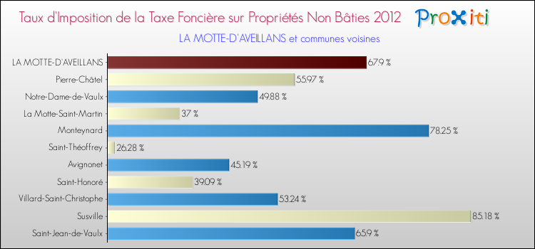 Taux d'imposition de la taxe foncière sur les immeubles et terrains non batis 2012 pour LA MOTTE-D'AVEILLANS et les communes proches Comparaison des taux d'imposition de la taxe foncière sur les immeubles et terrains non batis 2012 pour LA MOTTE-D'AVEILLANS et les communes voisines