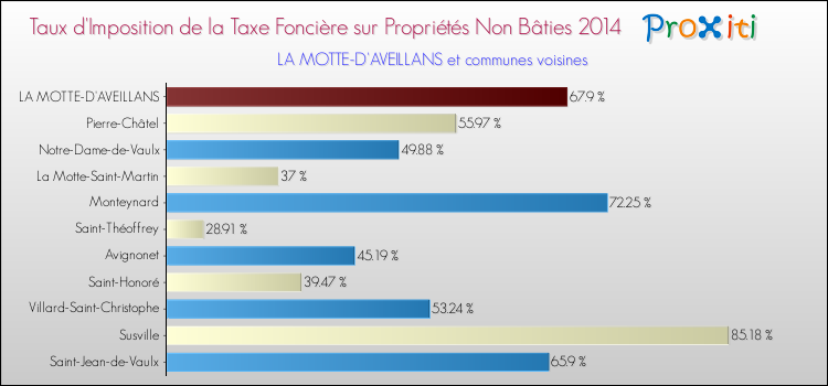 Taux d'imposition de la taxe foncière sur les immeubles et terrains non batis 2014 pour LA MOTTE-D'AVEILLANS et les communes proches Comparaison des taux d'imposition de la taxe foncière sur les immeubles et terrains non batis 2014 pour LA MOTTE-D'AVEILLANS et les communes voisines