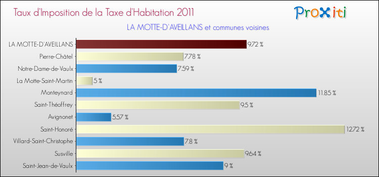Taux d'imposition de la taxe d'habitation 2011 pour LA MOTTE-D'AVEILLANS et les communes proches Comparaison des taux d'imposition de la taxe d'habitation 2011 pour LA MOTTE-D'AVEILLANS et les communes voisines