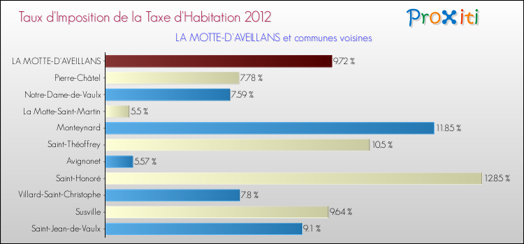 Taux d'imposition de la taxe d'habitation 2012 pour LA MOTTE-D'AVEILLANS et les communes proches Comparaison des taux d'imposition de la taxe d'habitation 2012 pour LA MOTTE-D'AVEILLANS et les communes voisines