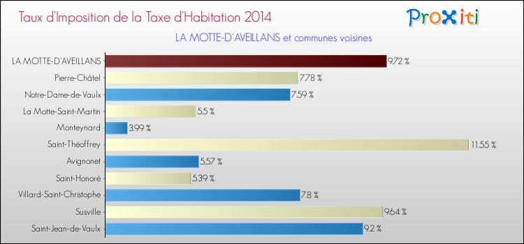 Taux d'imposition de la taxe d'habitation 2014 pour LA MOTTE-D'AVEILLANS et les communes proches Comparaison des taux d'imposition de la taxe d'habitation 2014 pour LA MOTTE-D'AVEILLANS et les communes voisines