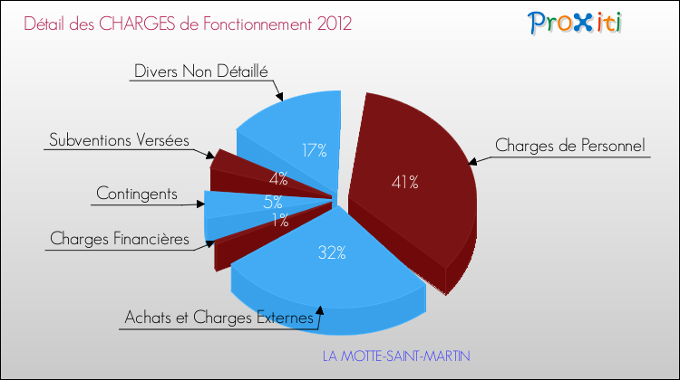 Décomposition des Charges de Fonctionnement 2012 de la commune de LA MOTTE-SAINT-MARTIN Charges de Fonctionnement 2012 pour la commune de LA MOTTE-SAINT-MARTIN