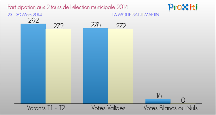 Participation comparée des 2 tours des Elections Municipales 2014 de la commune de LA MOTTE-SAINT-MARTIN Elections Municipales 2014 - Participation comparée des 2 tours pour la commune de LA MOTTE-SAINT-MARTIN