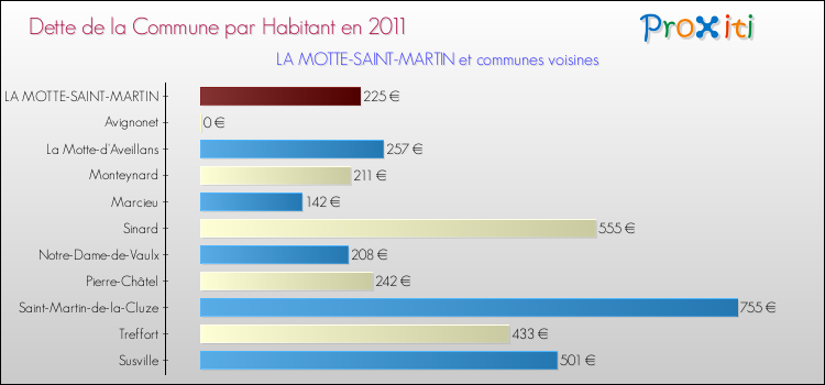 Dette par habitant de la commune en 2011 pour LA MOTTE-SAINT-MARTIN et les communes proches Comparaison de la dette par habitant de la commune en 2011 pour LA MOTTE-SAINT-MARTIN et les communes voisines