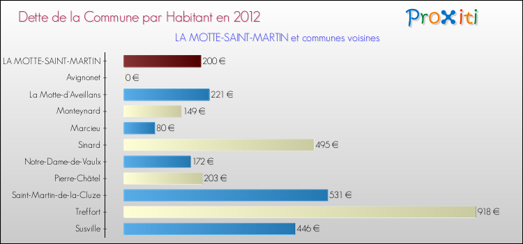 Dette par habitant de la commune en 2012 pour LA MOTTE-SAINT-MARTIN et les communes proches Comparaison de la dette par habitant de la commune en 2012 pour LA MOTTE-SAINT-MARTIN et les communes voisines