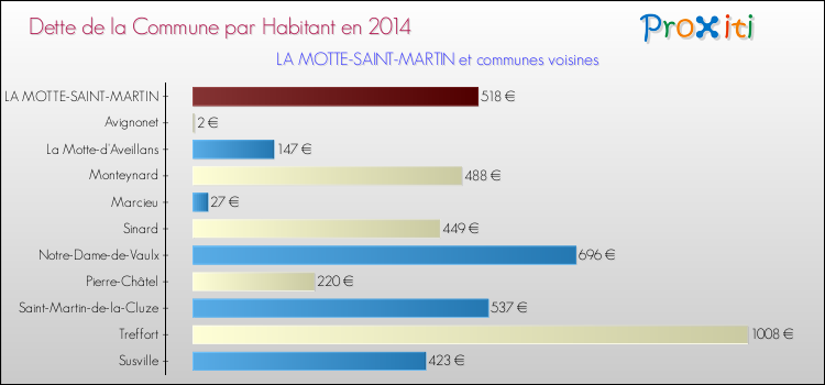 Dette par habitant de la commune en 2014 pour LA MOTTE-SAINT-MARTIN et les communes proches Comparaison de la dette par habitant de la commune en 2014 pour LA MOTTE-SAINT-MARTIN et les communes voisines