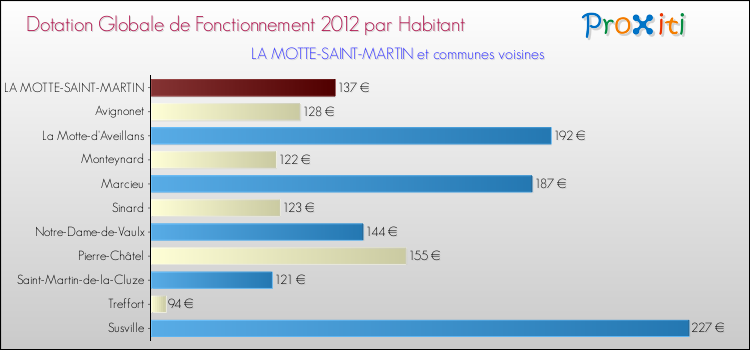Montant des dotations globales de fonctionnement DGF par Habitant pour LA MOTTE-SAINT-MARTIN et les communes proches Comparaison des des dotations globales de fonctionnement DGF par habitant pour LA MOTTE-SAINT-MARTIN et les communes voisines