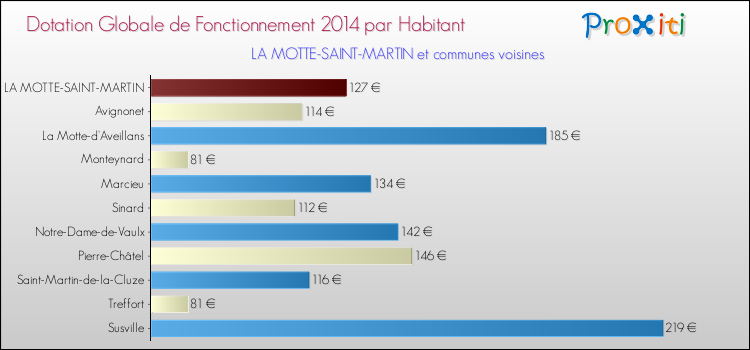 Montant des dotations globales de fonctionnement DGF par Habitant pour LA MOTTE-SAINT-MARTIN et les communes proches en 2014. Comparaison des des dotations globales de fonctionnement DGF par habitant pour LA MOTTE-SAINT-MARTIN et les communes voisines en 2014.