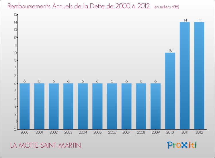 Evolution de l'annuité de la dette pour la commune de LA MOTTE-SAINT-MARTIN de 2000 à 2012 Annuités de la dette pour LA MOTTE-SAINT-MARTIN de 2000 à 2012
