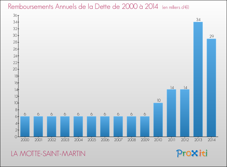 Evolution de l'annuité de la dette pour la commune de LA MOTTE-SAINT-MARTIN de 2000 à 2014 Annuités de la dette pour LA MOTTE-SAINT-MARTIN de 2000 à 2014