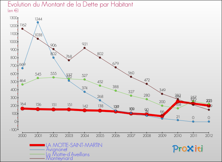 Evolution de la dette par habitant pour la commune de LA MOTTE-SAINT-MARTIN et les communes proches de 2000 à 2012 Comparaison de la dette par habitant pour LA MOTTE-SAINT-MARTIN et les communes voisines de 2000 à 2012