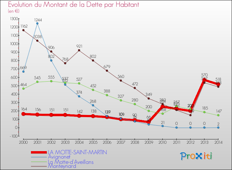 Evolution de la dette par habitant pour la commune de LA MOTTE-SAINT-MARTIN et les communes proches de 2000 à 2014 Comparaison de la dette par habitant pour LA MOTTE-SAINT-MARTIN et les communes voisines de 2000 à 2014