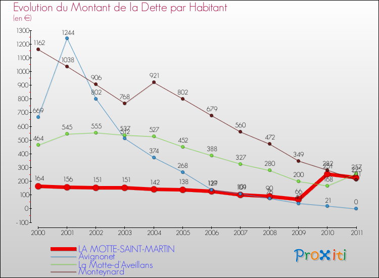 Evolution de la dette par habitant pour la commune de LA MOTTE-SAINT-MARTIN et les communes proches Comparaison de la dette par habitant pour LA MOTTE-SAINT-MARTIN et les communes voisines