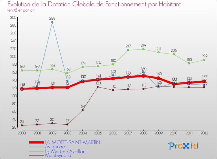 Evolution et montant de la dotation globale de fonctionnement par Habitant pour LA MOTTE-SAINT-MARTIN et les communes proches Comparaison des dotations globales de fonctionnement par habitant pour LA MOTTE-SAINT-MARTIN et les communes voisines