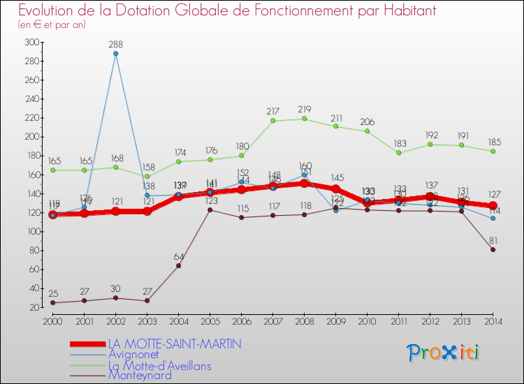 Evolution et montant de la dotation globale de fonctionnement par Habitant pour LA MOTTE-SAINT-MARTIN et les communes proches de 2000 à 2014. Comparaison des dotations globales de fonctionnement par habitant pour LA MOTTE-SAINT-MARTIN et les communes voisines de 2000 à 2014.