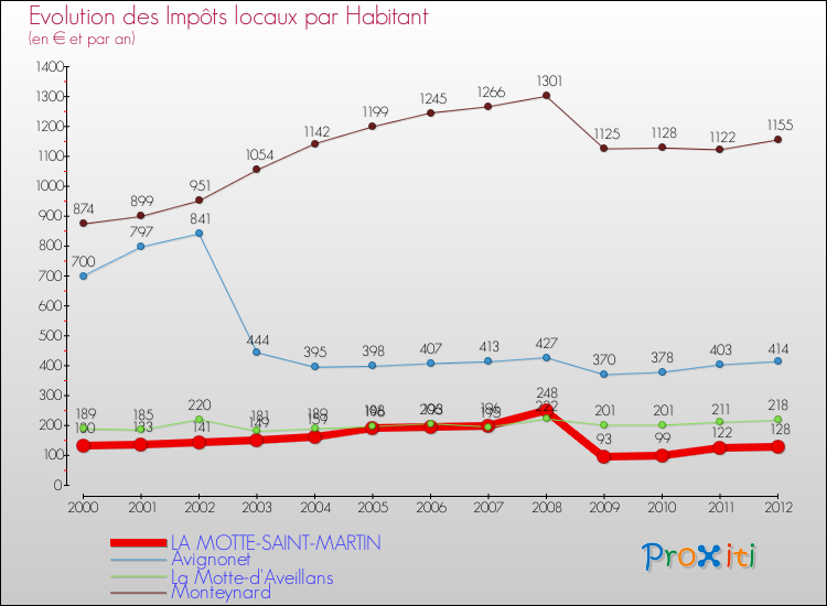 Evolution et montant des impôts locaux par Habitant pour LA MOTTE-SAINT-MARTIN et les communes proches Comparaison des impôts locaux par habitant pour LA MOTTE-SAINT-MARTIN et les communes voisines