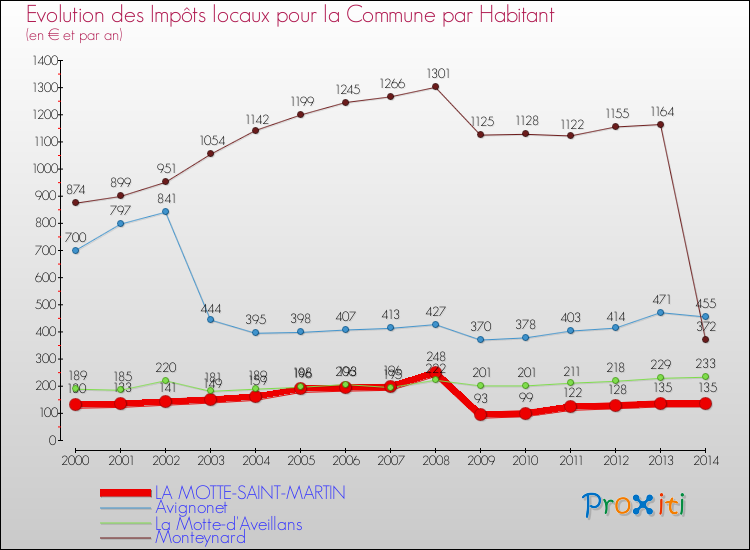 Evolution et montant des impôts locaux par Habitant pour LA MOTTE-SAINT-MARTIN et les communes proches de 2000 à 2014 Comparaison des impôts locaux par habitant pour LA MOTTE-SAINT-MARTIN et les communes voisines de 2000 à 2014