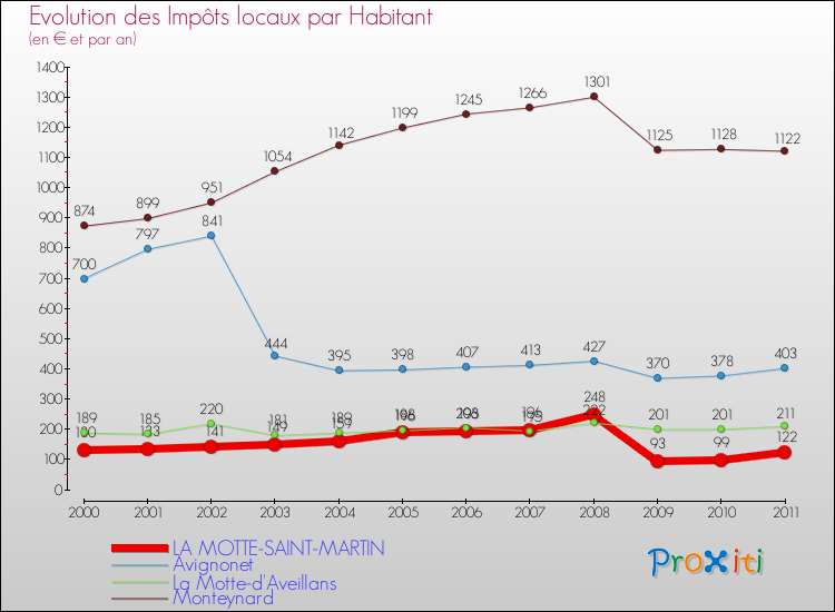 Evolution et montant des impôts locaux par Habitant pour LA MOTTE-SAINT-MARTIN et les communes proches Comparaison des impôts locaux par habitant pour LA MOTTE-SAINT-MARTIN et les communes voisines