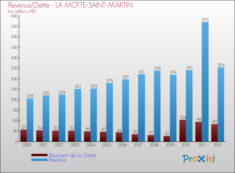 Evolution comparée de la dette et des revenus pour la commune de LA MOTTE-SAINT-MARTIN de 2000 à 2012 Comparaison de la dette et des revenus pour LA MOTTE-SAINT-MARTIN de 2000 à 2012