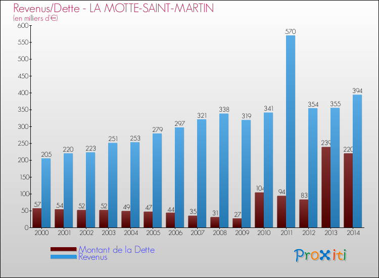 Evolution comparée de la dette et des revenus pour la commune de LA MOTTE-SAINT-MARTIN de 2000 à 2014 Comparaison de la dette et des revenus pour LA MOTTE-SAINT-MARTIN de 2000 à 2014