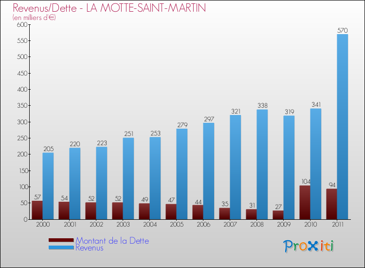 Evolution comparée de la dette et des revenus pour la commune de LA MOTTE-SAINT-MARTIN de 2000 à 2011 Comparaison de la dette et des revenus pour LA MOTTE-SAINT-MARTIN de 2000 à 2011