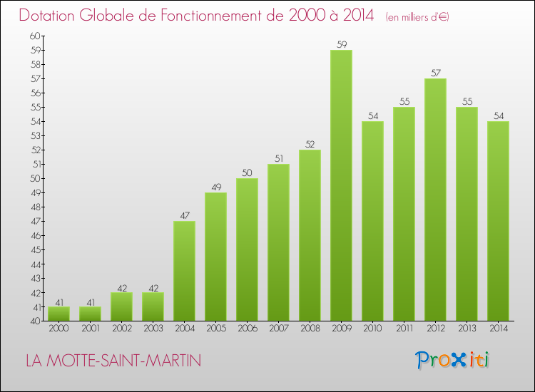 Evolution du montant de la Dotation Globale de Fonctionnement pour la commune de LA MOTTE-SAINT-MARTIN de 2000 à 2014 Evolution du montant de la Dotation Globale de Fonctionnement pour LA MOTTE-SAINT-MARTIN de 2000 à 2014