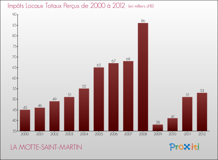 Evolution des Impôts Locaux pour la commune de LA MOTTE-SAINT-MARTIN de 2000 à 2012 Evolution des Impôts Locaux pour LA MOTTE-SAINT-MARTIN de 2000 à 2012