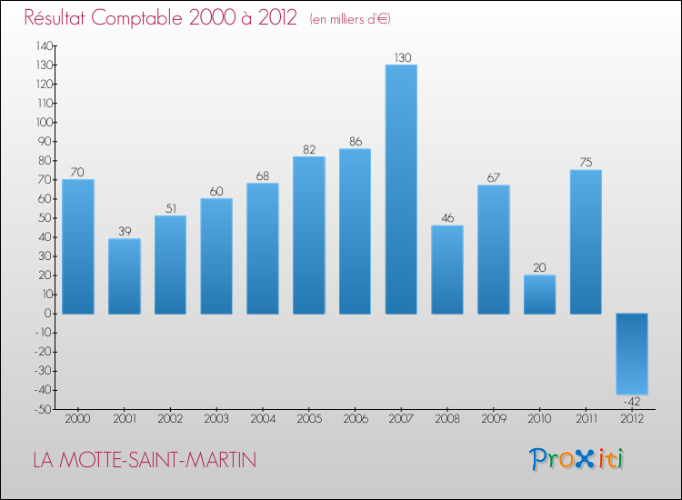 Evolution du résultat comptable pour la commune de LA MOTTE-SAINT-MARTIN de 2000 à 2012 Evolution du résultat comptable pour LA MOTTE-SAINT-MARTIN de 2000 à 2012