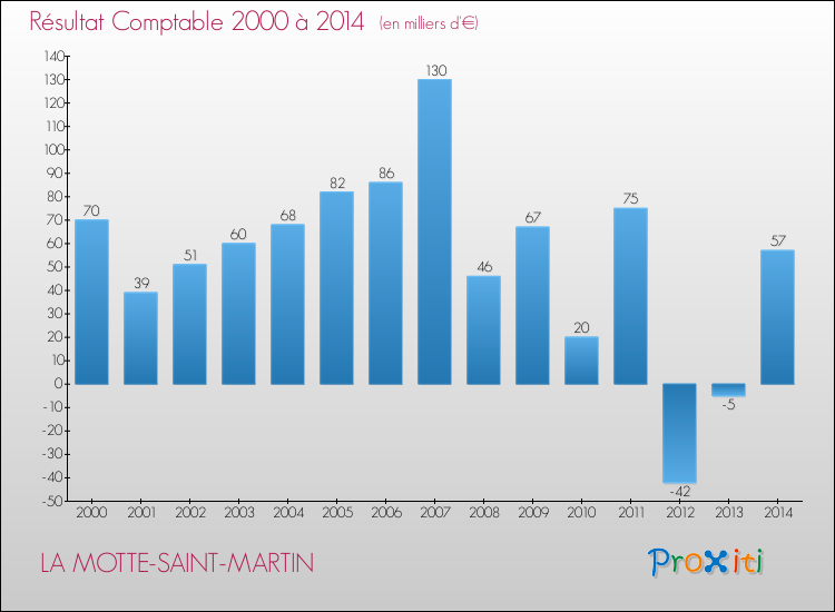 Evolution du résultat comptable pour la commune de LA MOTTE-SAINT-MARTIN de 2000 à 2014 Evolution du résultat comptable pour LA MOTTE-SAINT-MARTIN de 2000 à 2014
