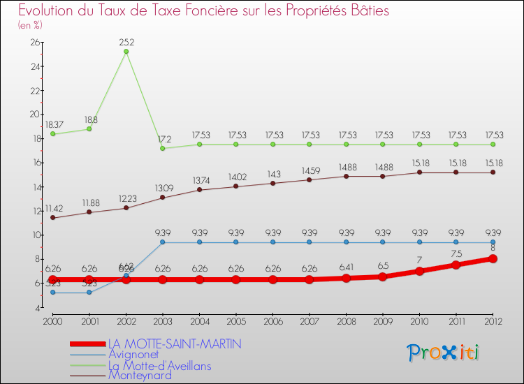 Evolution du taux de la taxe foncière sur le bati pour LA MOTTE-SAINT-MARTIN et les communes proches de 2000 à 2012 Comparaison des taux de taxe foncière sur le bati pour LA MOTTE-SAINT-MARTIN et les communes voisines de 2000 à 2012