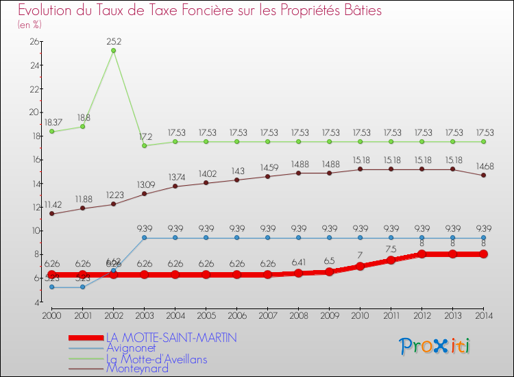 Evolution du taux de la taxe foncière sur le bati pour LA MOTTE-SAINT-MARTIN et les communes proches de 2000 à 2014 Comparaison des taux de taxe foncière sur le bati pour LA MOTTE-SAINT-MARTIN et les communes voisines de 2000 à 2014