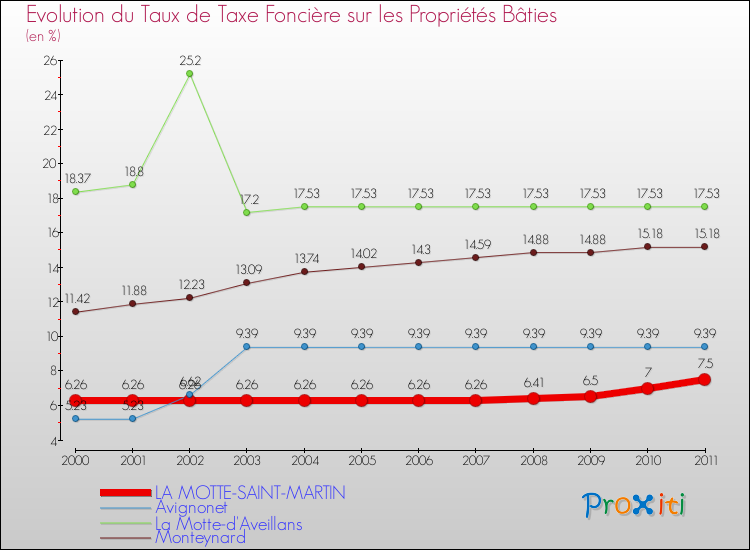 Evolution du taux de la taxe foncière sur le bati pour LA MOTTE-SAINT-MARTIN et les communes proches Comparaison des taux de taxe foncière sur le bati pour LA MOTTE-SAINT-MARTIN et les communes voisines