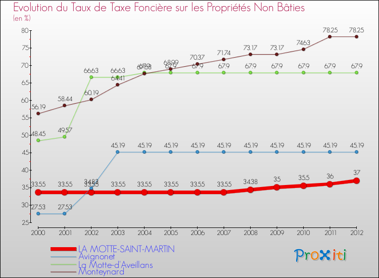 Evolution du taux de la taxe foncière sur les immeubles et terrains non batis pour LA MOTTE-SAINT-MARTIN et les communes proches de 2000 à 2012 Comparaison des taux de la taxe foncière sur les immeubles et terrains non batis pour LA MOTTE-SAINT-MARTIN et les communes voisines de 2000 à 2012