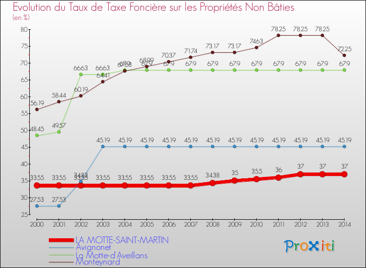 Evolution du taux de la taxe foncière sur les immeubles et terrains non batis pour LA MOTTE-SAINT-MARTIN et les communes proches de 2000 à 2014 Comparaison des taux de la taxe foncière sur les immeubles et terrains non batis pour LA MOTTE-SAINT-MARTIN et les communes voisines de 2000 à 2014