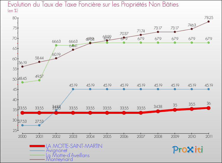 Evolution du taux de la taxe foncière sur les immeubles et terrains non batis pour LA MOTTE-SAINT-MARTIN et les communes proches Comparaison des taux de la taxe foncière sur les immeubles et terrains non batis pour LA MOTTE-SAINT-MARTIN et les communes voisines
