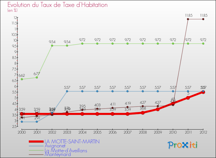 Evolution du taux de la taxe d'habitation pour LA MOTTE-SAINT-MARTIN et les communes proches Comparaison des taux de la taxe d'habitation pour LA MOTTE-SAINT-MARTIN et les communes voisines